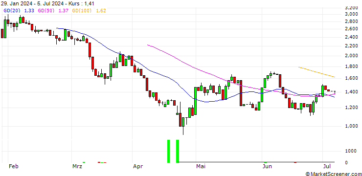 Chart UNICREDIT BANK/CALL/BOEING CO./250/0.1/14.01.26