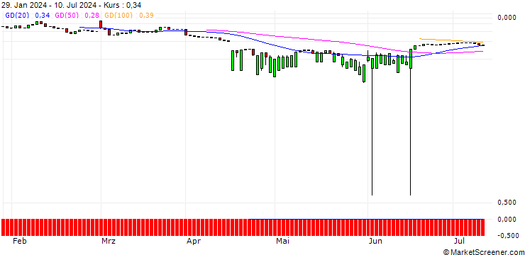 Chart UNICREDIT BANK/CALL/AUTODESK/500/0.1/14.01.26