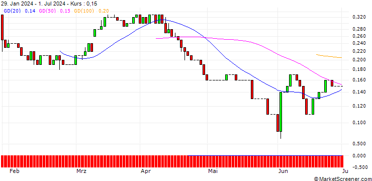 Chart UNICREDIT BANK/CALL/SCHLUMBERGER/80/0.1/14.01.26
