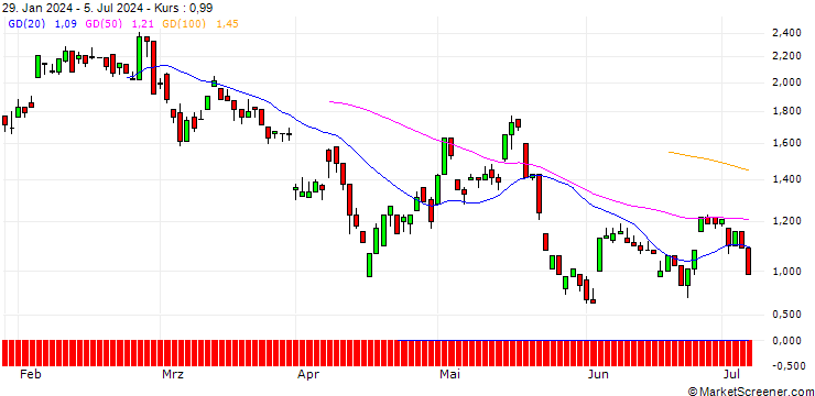 Chart UNICREDIT BANK/CALL/NETEASE ADR/120/0.1/14.01.26
