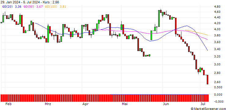 Chart UNICREDIT BANK/PUT/INTUIT/500/0.1/14.01.26