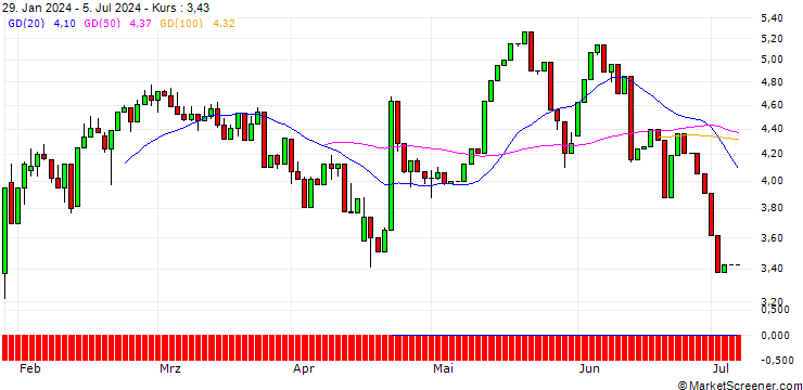 Chart UNICREDIT BANK/CALL/DANAHER/250/0.1/14.01.26