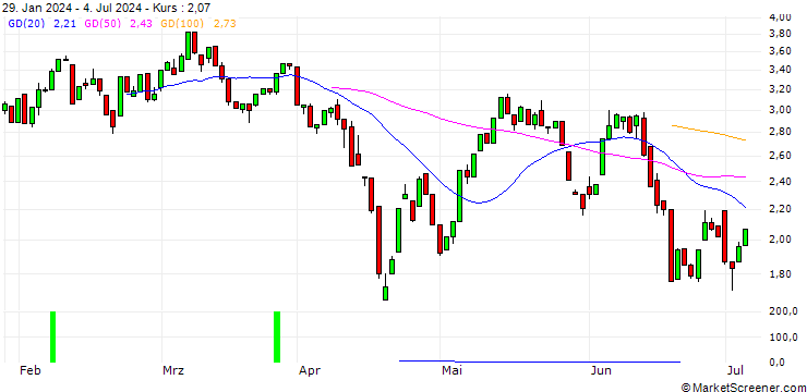 Chart HSBC/CALL/TECDAX/3400/0.01/21.03.25