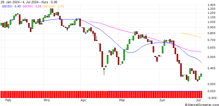Chart HSBC/CALL/TECDAX/3900/0.01/21.03.25