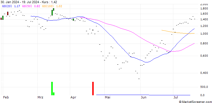 Chart JP MORGAN/CALL/CHECK POINT SOFTWARE TECH/165/0.1/15.11.24