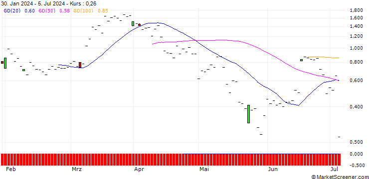 Chart JP MORGAN/CALL/CONSTELLATION BRANDS/270/0.1/20.09.24