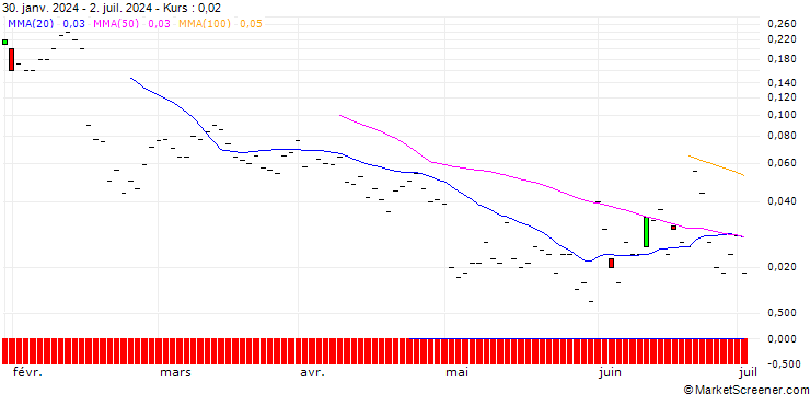 Chart JP MORGAN/CALL/PENN ENTERTAINMENT/30/0.1/20.09.24