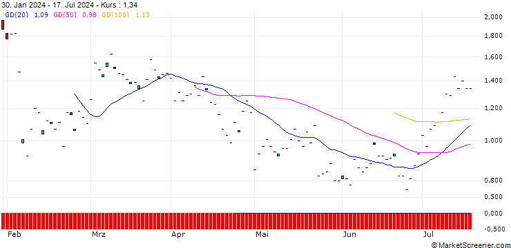 Chart BNP/CALL/RAMBUS/70/0.1/19.12.25