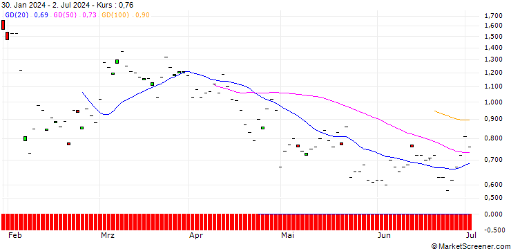 Chart BNP/CALL/RAMBUS/80/0.1/16.01.26