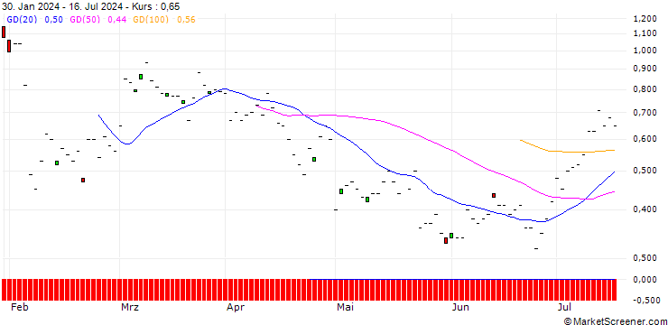 Chart BNP/CALL/RAMBUS/100/0.1/16.01.26