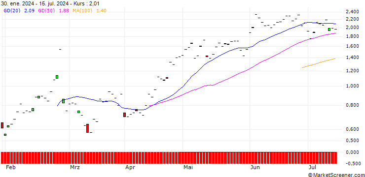 Chart BNP/CALL/HEICO/220/0.1/17.01.25