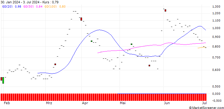 Chart BNP/CALL/GAP INC./18/0.1/16.01.26