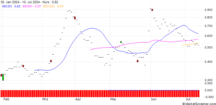 Chart BNP/CALL/GAP INC./25/0.1/16.01.26