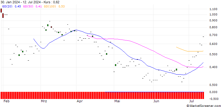 Chart BNP/CALL/RAMBUS/100/0.1/19.12.25