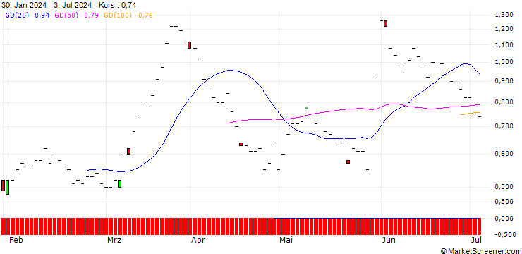 Chart BNP/CALL/GAP INC./16/0.1/17.01.25