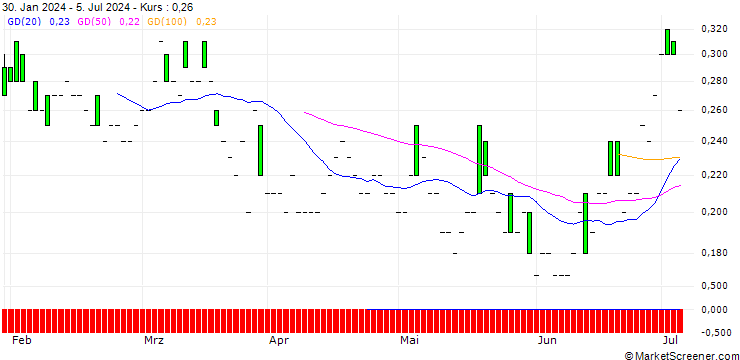 Chart DZ BANK/PUT/AUMANN/15/0.1/19.12.25