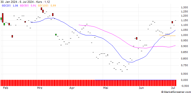 Chart DZ BANK/PUT/PEPSICO/160/0.1/16.01.26