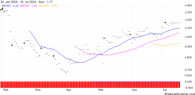 Chart DZ BANK/PUT/WALT DISNEY COMPANY (THE)/100/0.1/16.01.26