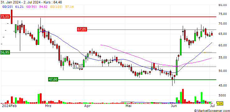 Chart Nova Agritech Limited