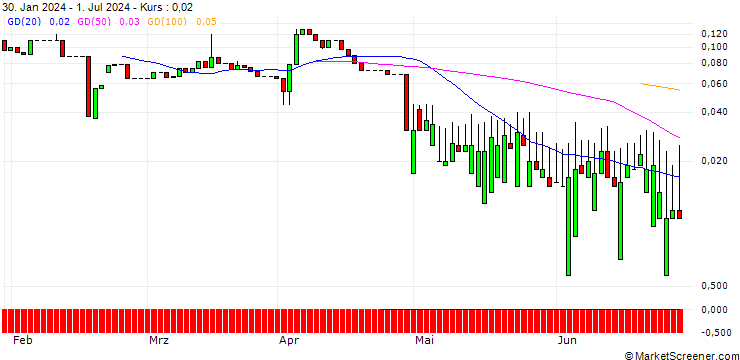 Chart UNICREDIT BANK/CALL/BECHTLE/80/0.1/18.06.25