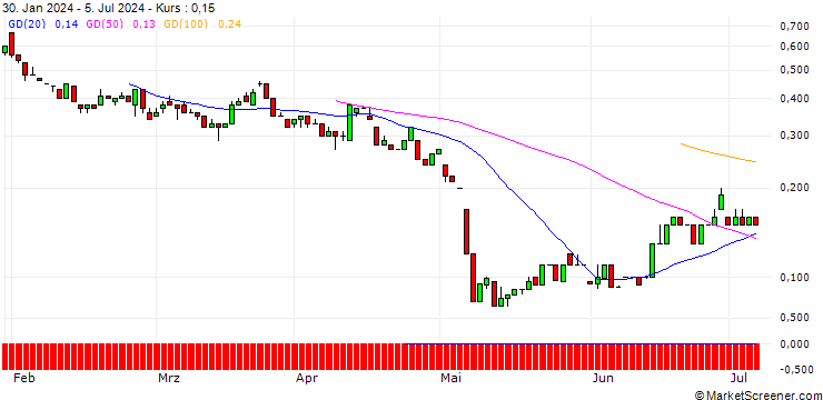 Chart UNICREDIT BANK/PUT/PUMA/40/0.1/18.09.24