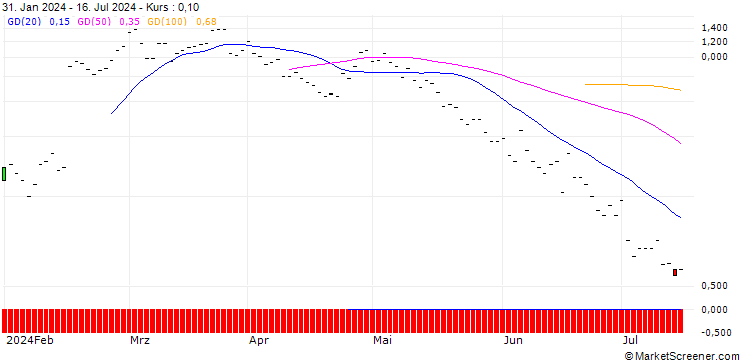 Chart JP MORGAN/CALL/SHAKE SHACK A/110/0.1/20.09.24