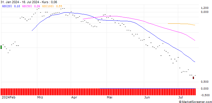 Chart JP MORGAN/CALL/SHAKE SHACK A/115/0.1/20.09.24