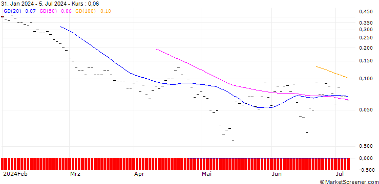 Chart JP MORGAN/PUT/MARTIN MARIETTA MATERIALS/520/0.01/19.07.24
