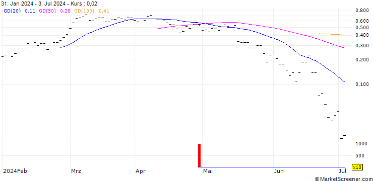 Chart JP MORGAN/CALL/MARTIN MARIETTA MATERIALS/570/0.01/19.07.24