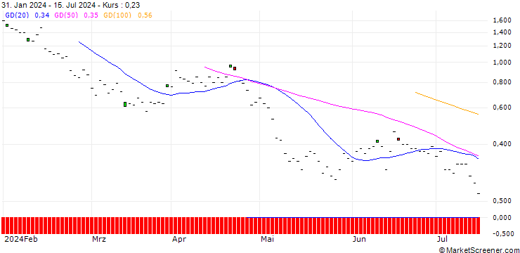 Chart JP MORGAN/PUT/SCHNEIDER ELECTRIC/185/0.1/20.12.24