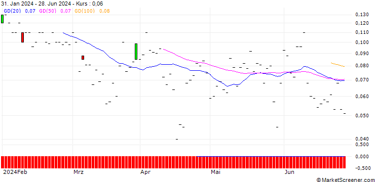 Chart JP MORGAN/CALL/BANK OF NEW YORK MELLON/65/0.1/20.09.24