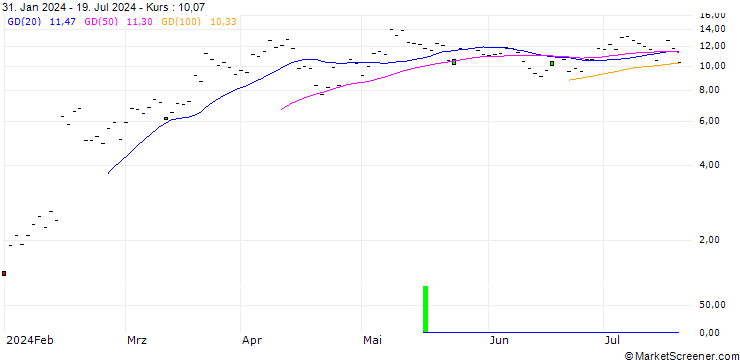 Chart JP MORGAN/CALL/APPLOVIN A/120/1/18.07.25