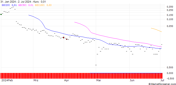 Chart JP MORGAN/CALL/FASTLY INC. A/34/0.1/20.09.24