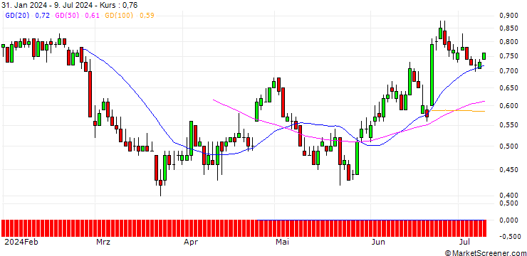 Chart DZ BANK/PUT/KION GROUP/45/0.1/20.12.24