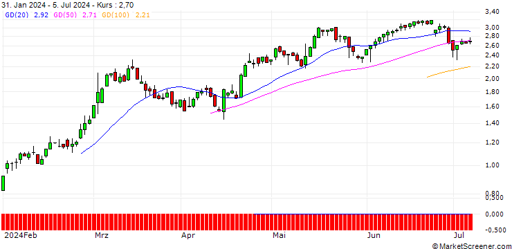 Chart DZ BANK/CALL/SEA LTD. ADR A/45/0.1/17.01.25