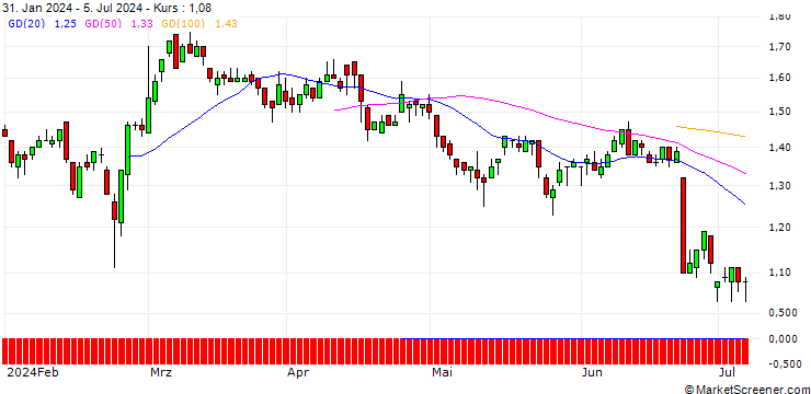 Chart DZ BANK/PUT/HOCHTIEF/95/0.1/19.12.25