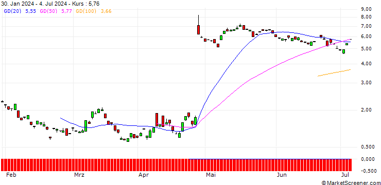 Chart BANK VONTOBEL/CALL/PHILIPS/19.5/1/20.12.24