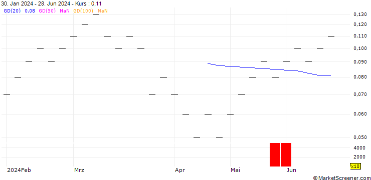 Chart UBS/CALL/SWISS LIFE HLDG/800.001/0.01/20.06.25