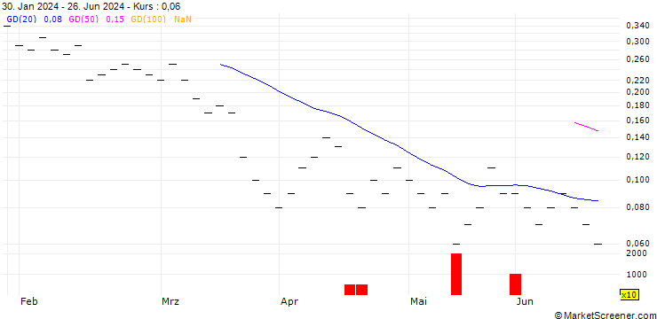 Chart UBS/PUT/LONZA GROUP/400.0075/0.0133/20.09.24