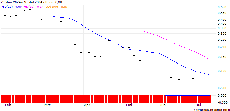 Chart BANK VONTOBEL/PUT/MICRON TECHNOLOGY/88/0.05/20.12.24