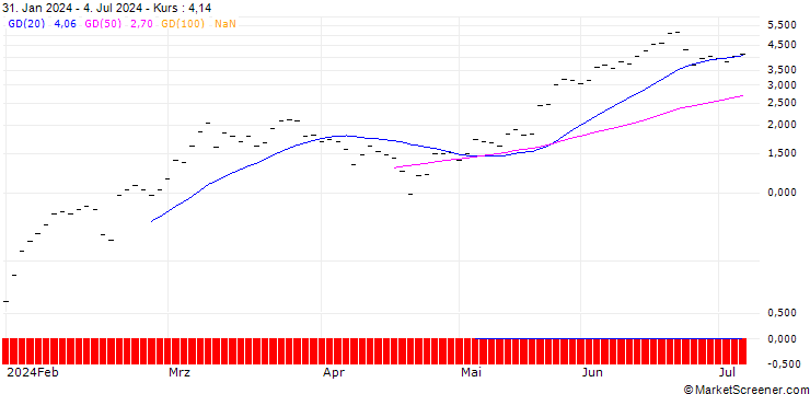 Chart UBS/CALL/NVIDIA/850.001/0.01/20.12.24