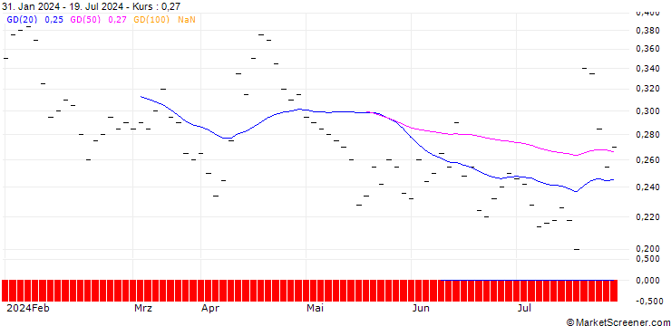 Chart BANK VONT P/WTS 20