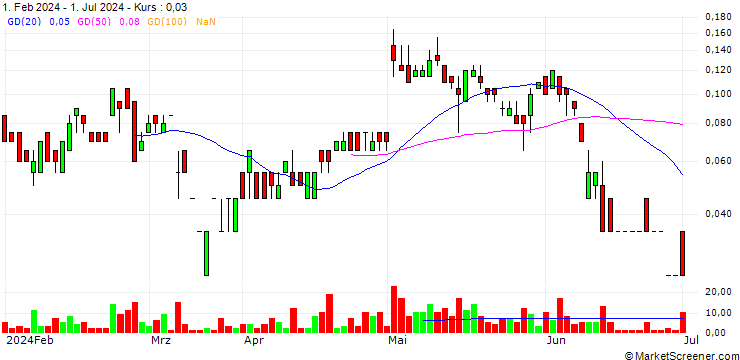 Chart SG/CALL/JCDECAUX/23.5/0.1/20.09.24