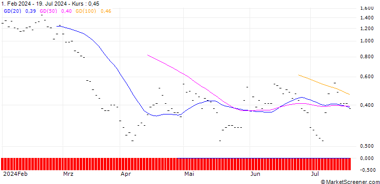 Chart JP MORGAN/PUT/VALERO ENERGY/140/0.1/20.09.24