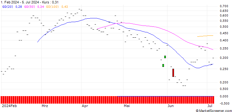 Chart JP MORGAN/CALL/WASTE MANAGEMENT/240/0.1/17.01.25