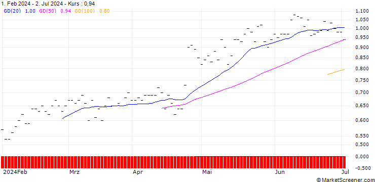 Chart JP MORGAN/CALL/BOSTON SCIENTIFIC/75/0.1/17.01.25
