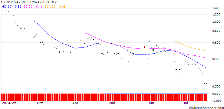 Chart JP MORGAN/PUT/WASTE MANAGEMENT/190/0.1/17.01.25