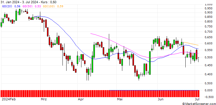 Chart BNP/PUT/NASDAQ/65/0.1/20.09.24