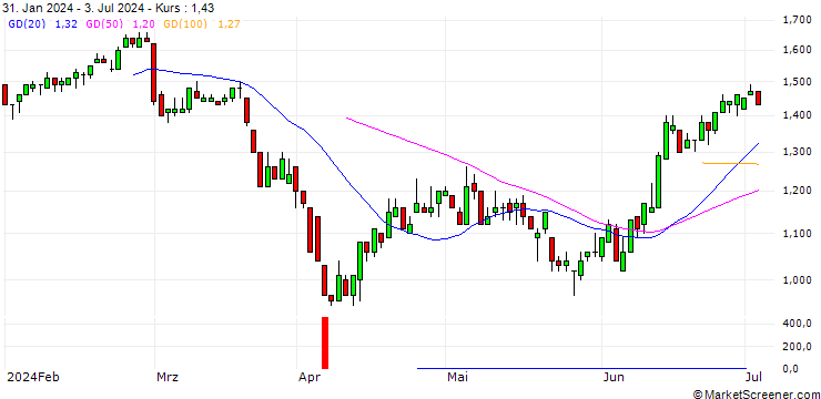 Chart BNP/PUT/JUNGHEINRICH VZ/45/0.1/19.12.25