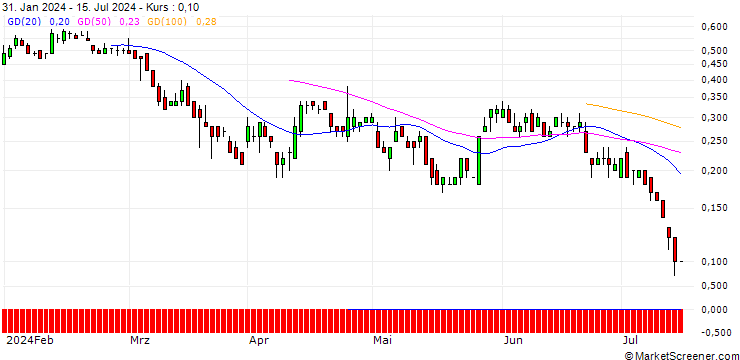 Chart BNP/PUT/NASDAQ/60/0.1/20.09.24